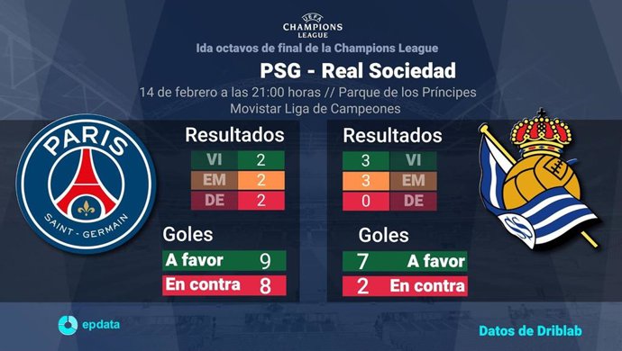 Gráfico con el estado del Paris Saint Germain y la Real Sociedad en la Champions League, con marcador y goles hasta su próximo enfrentamiento el 14 de febrero de 2024.