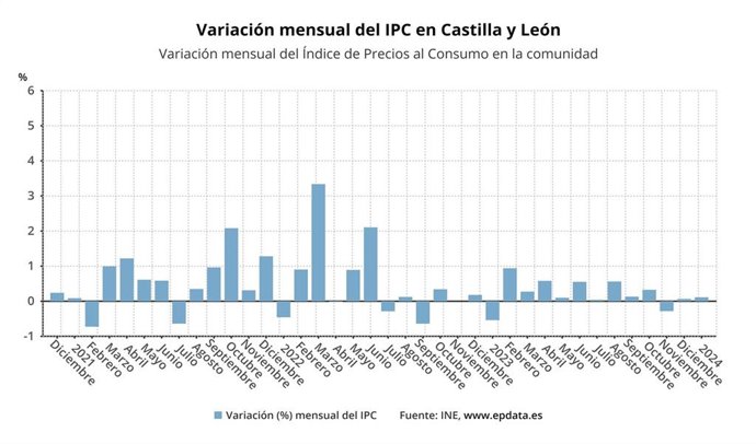 Evolución del IPC en la Comunidad.