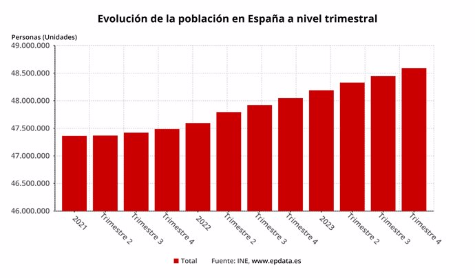 Evolución de la población en España