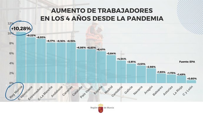 Gráfico que refleja el incremento relativo de trabajadores ocupados por comunidades autónomas entre el cuarto trimestre de 2019 y el cuarto trimestre de 2023.