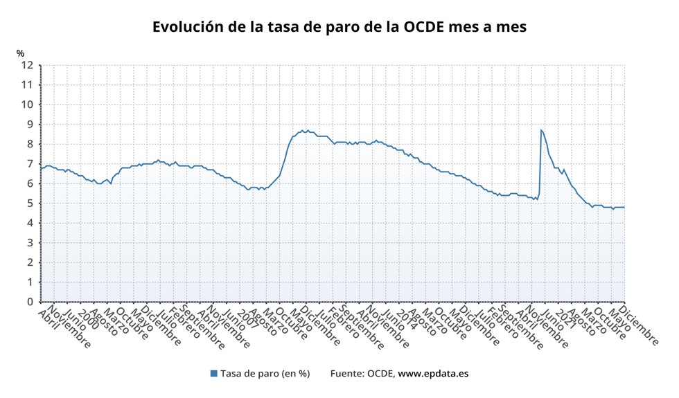 Evolución del paro en la OCDE