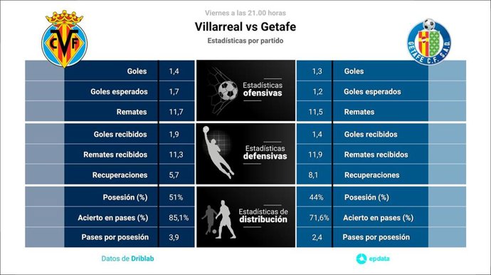 Estadísticas previa Villarreal vs Getafe.