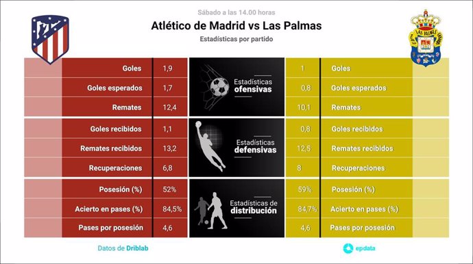 Estadísticas previa Atlético de Madrid vs Las Palmas.