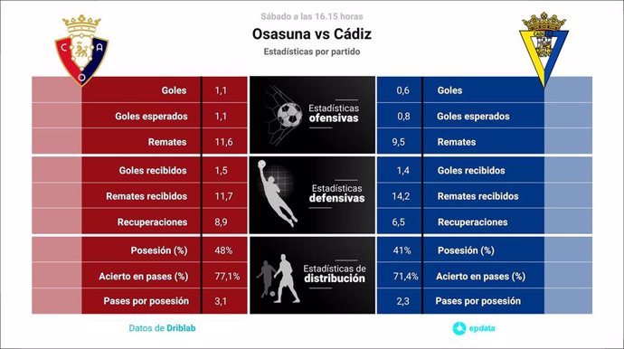 Estadísticas previa Osasuna vs Cádiz.