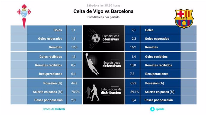 Estadísticas previa RC Celta vs Barcelona.