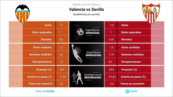 Estadísticas previa Valencia vs Sevilla.