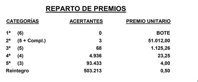 Ganadores del sorteo de la BonoLoto de este viernes, 16 de febrero
