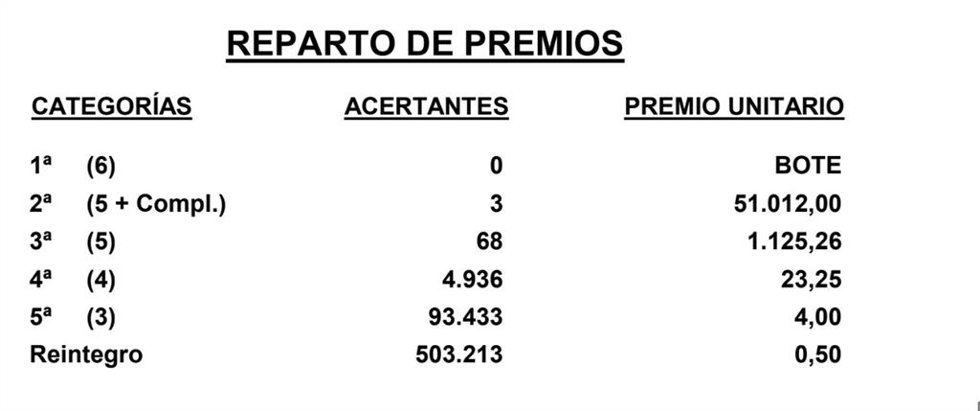 Ganadores del sorteo de la BonoLoto de este viernes, 16 de febrero