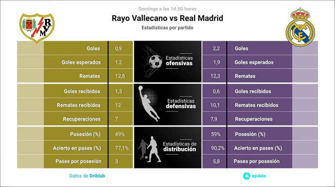 Estadísticas previa Rayo Vallecano vs Real Madrid.
