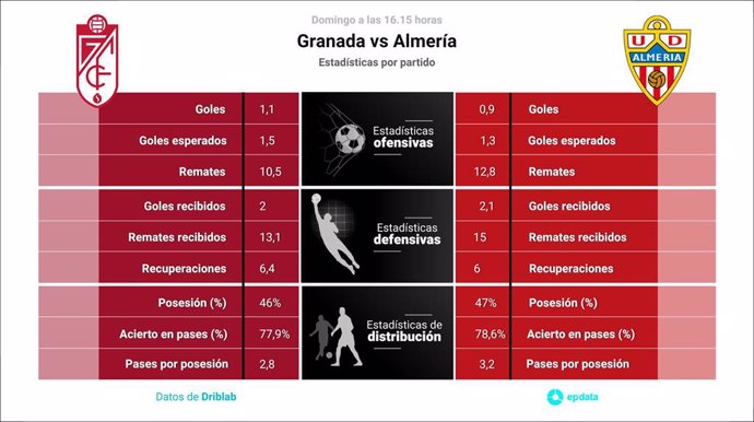 Estadísticas de ud almeria contra granada club de fútbol