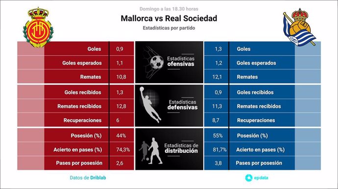Estadísticas previa Mallorca vs Real Sociedad.