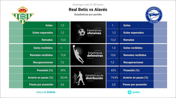 Estadísticas previa Real Betis vs Alavés.