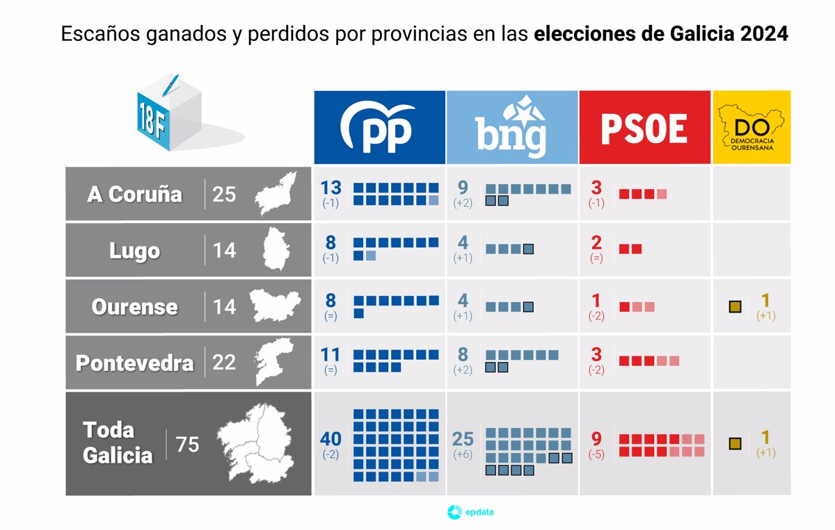 Elecciones Galicia 2024 | Directo: Podemos Asume Su Debacle Y Afirma ...