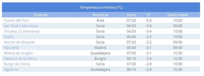Tabla de temperaturas mínimas de este domingo, 18 de febrero, en España.
