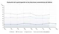 Galicia registra un 17% de participación a las 12.00 horas, 2,3 puntos menos que en 2020 y dos más que en 2016