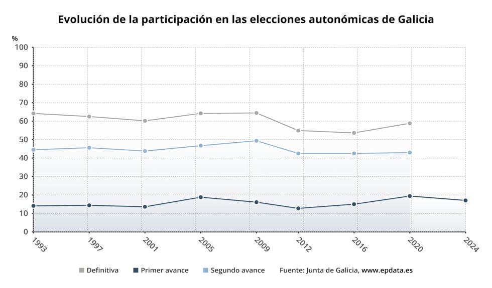 Participación elecciones en Galicia