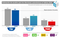 El PP retrendría la mayoría absoluta en Galicia con 39 escaños, según Sondaxe