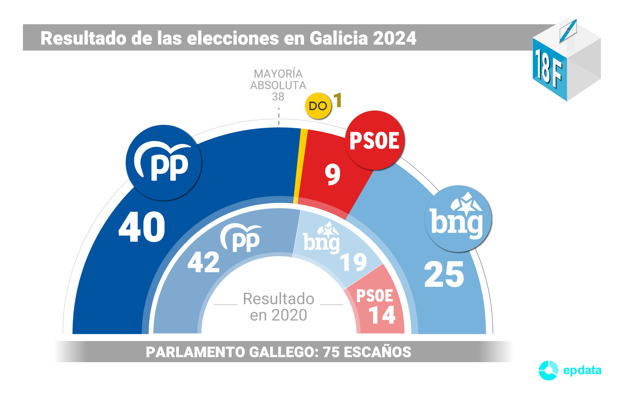 Elecciones en Galicia 2024, resultados, datos y gráficos