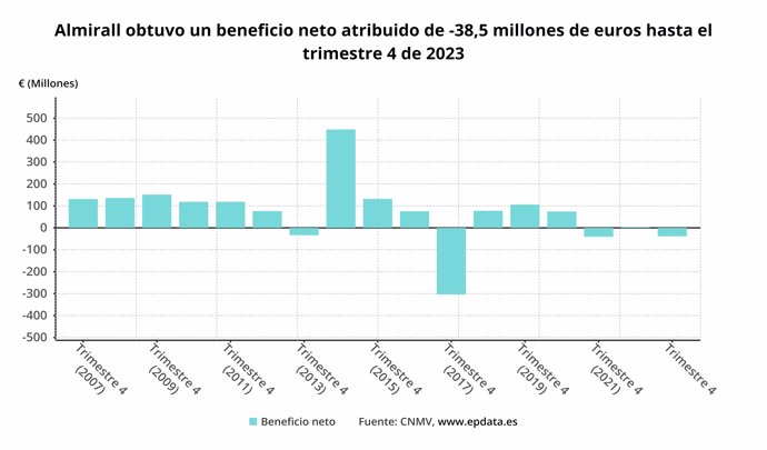 Resultados Almirall