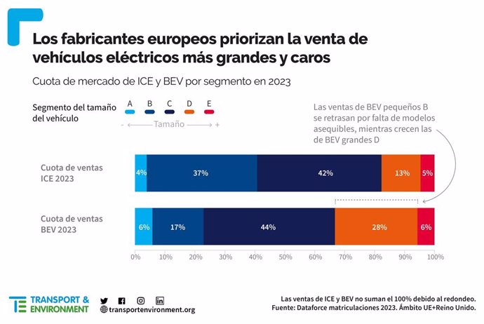 Solo el 17% de los coches eléctricos vendidos en Europa perteneen al segmento 'B', frente al 37% de los de combustión.