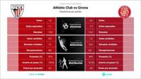 Athletic Club vs Girona: Hora, dónde ver, estadísticas y datos previos al partido