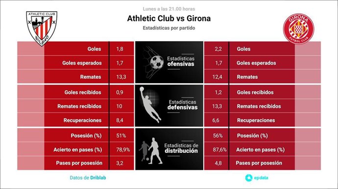 Estadísticas previa Athletic Club vs Girona.