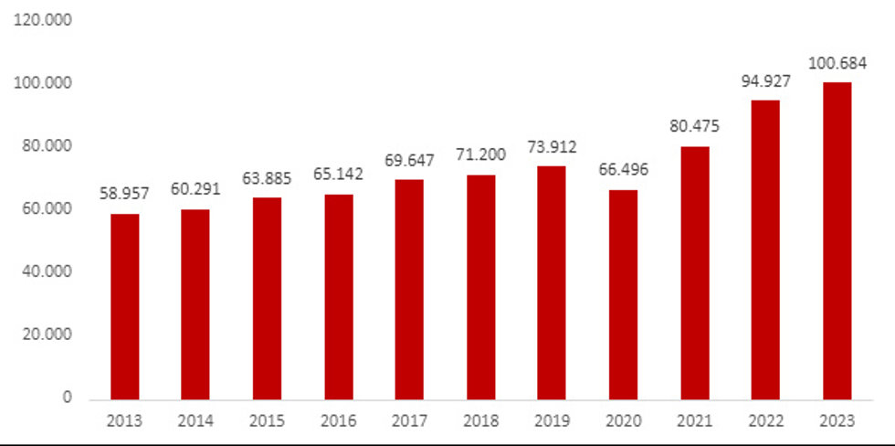 Evolución de las exportaciones catalanas entre 2013 y 2023