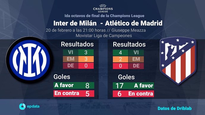 Gráfico con el estado del Inter y el Atlético de Madrid en la Champions League, con marcador y goles hasta su próximo enfrentamiento el 20 de febrero de 2024.