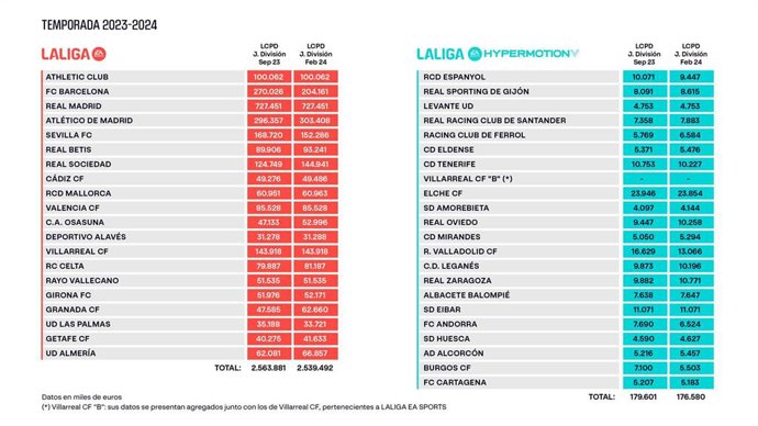 Límites salariales de los clubes de LaLiga tras el mercado de invierno de la temporada 2023/24
