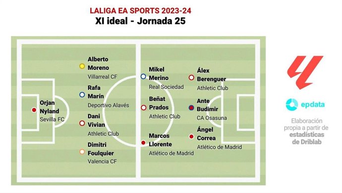 Once ideal de la jornada 25 de LaLiga EA Sports 2023-24.
