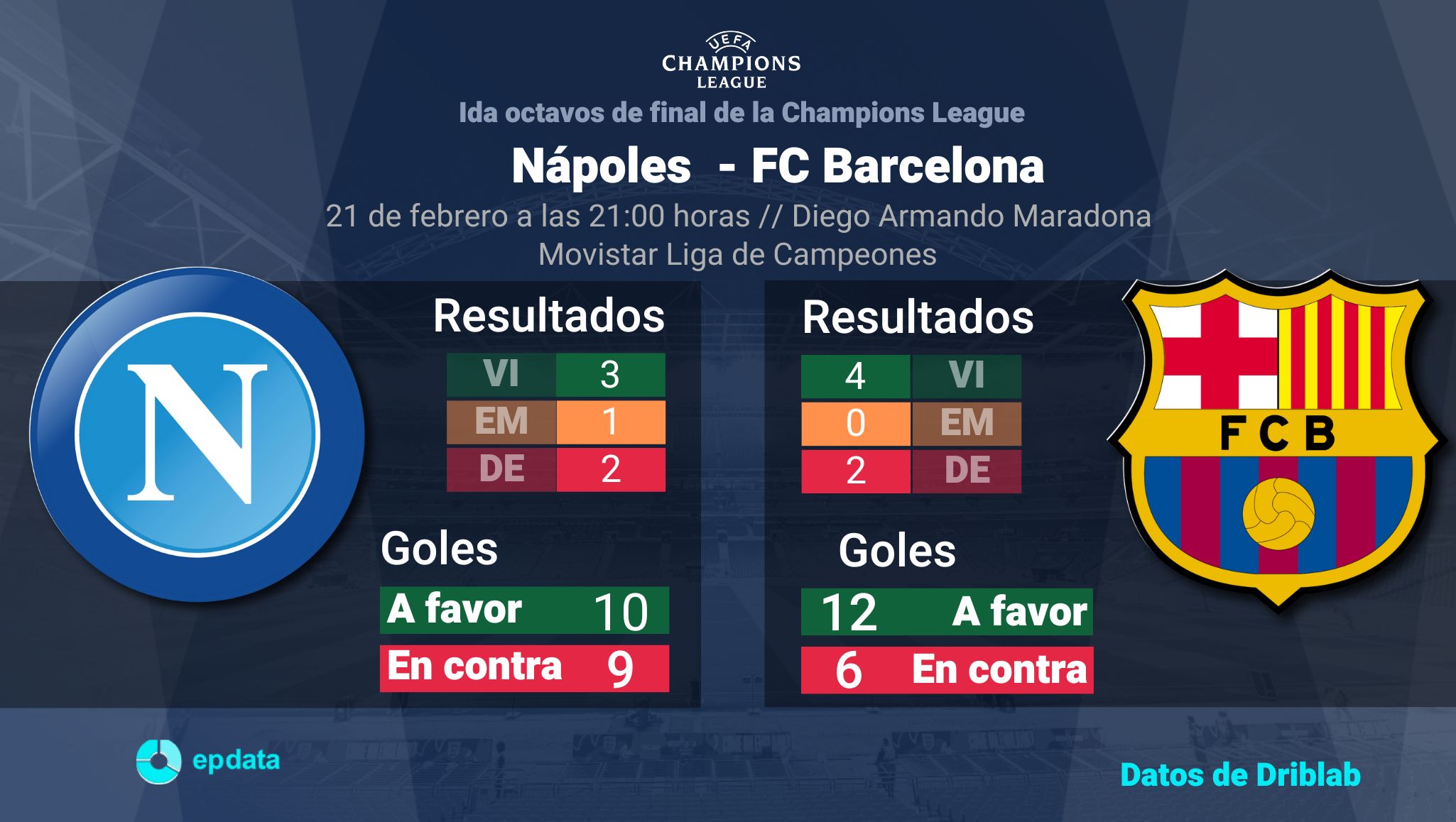 Gráfico con el estado del Nápoles y FC Barcelona en la Champions League, con marcador y goles hasta su próximo enfrentamiento el 21 de febrero de 2024.