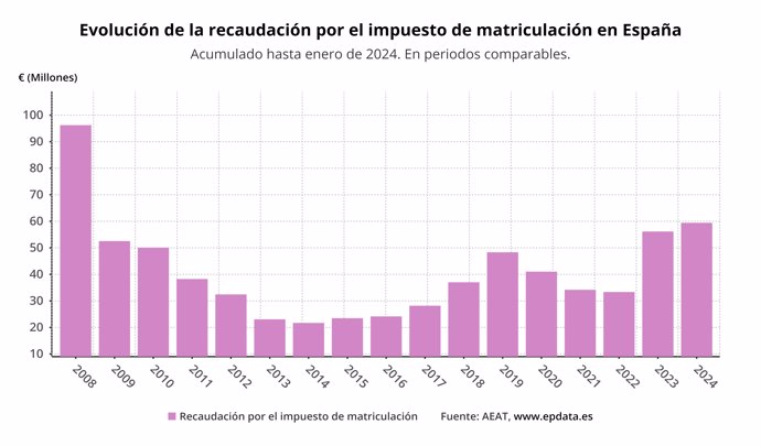 La Recaudación Por El Impuesto De Matriculación Aumenta Un 5 9 En Enero Hasta 59 4 Millones