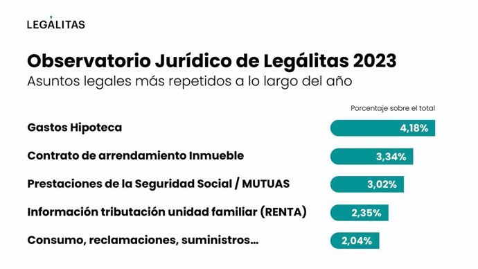 Asuntos legales Observatorio Jurídico Legálitas 2023.