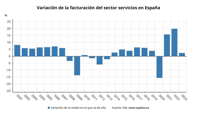 Evolución de la facturación del sector servicios