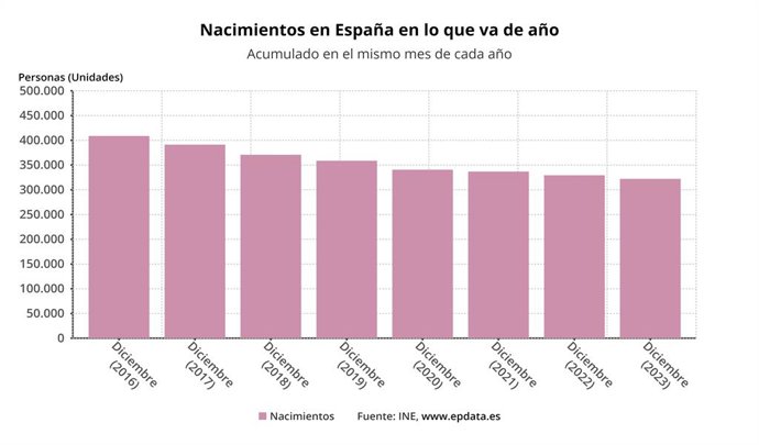 Nacimientos en España en lo que va de año
