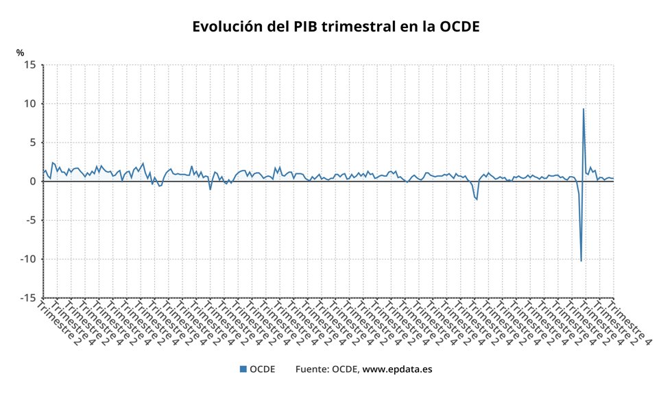 Evolución del PIB en la OCDE