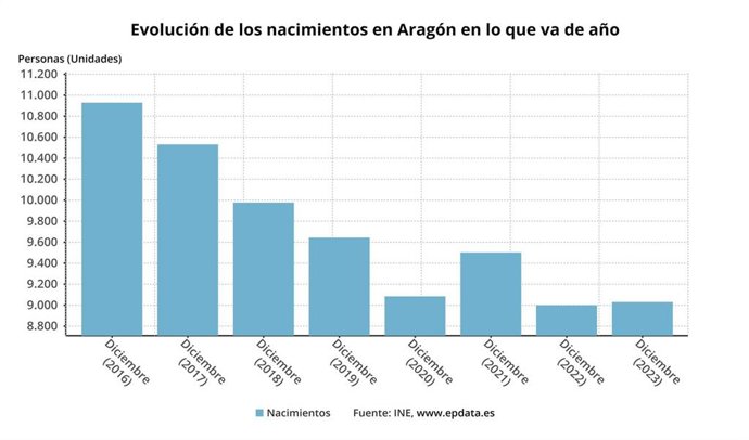 Evolución de la cifra de nacimientos en Aragón.