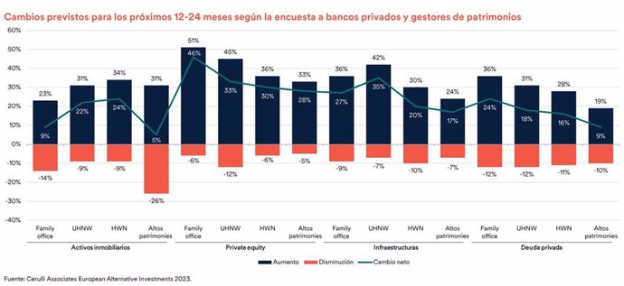 Encuesta elaborada por Cerulli Associates European Alternative Investments sobre el interés de inversores en invertir en activos privados en los próximos 12-24 meses.