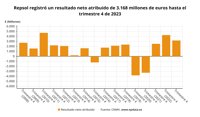 Repsol recorta un 25,5% su beneficio en 2023, hasta los 3.168 millones de euros