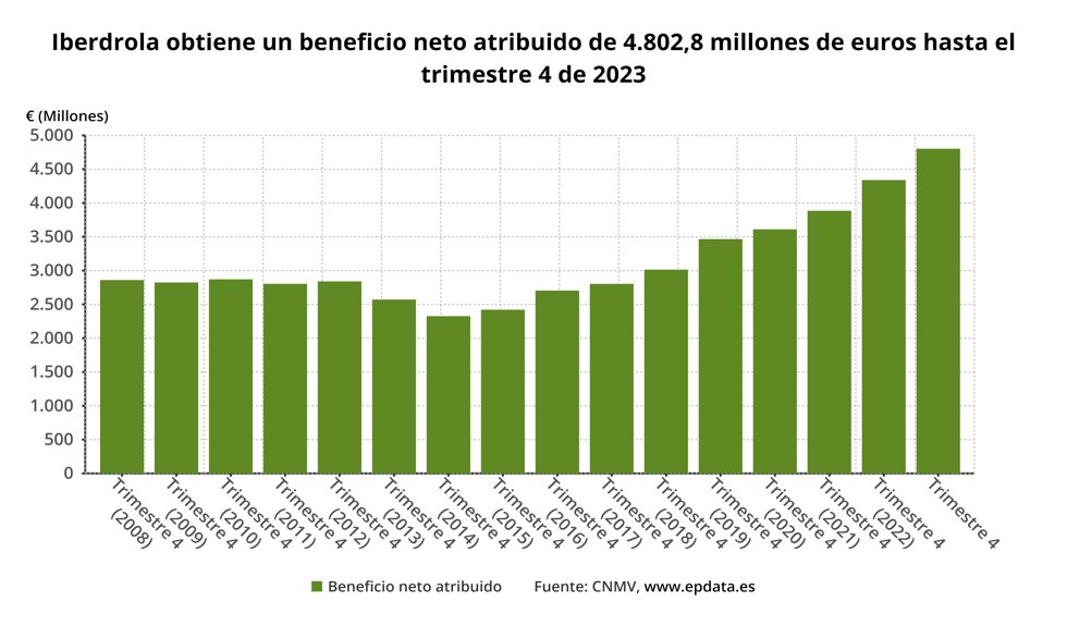 Resultados Iberdrola