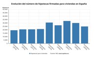 La firma de hipotecas sobre viviendas se desploma un 17,8% en 2023, su mayor caída en 10 años