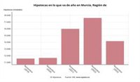 La firma de hipotecas cae un 39,72% en la Región de Murcia tras empeorar su evolución interanual en diciembre