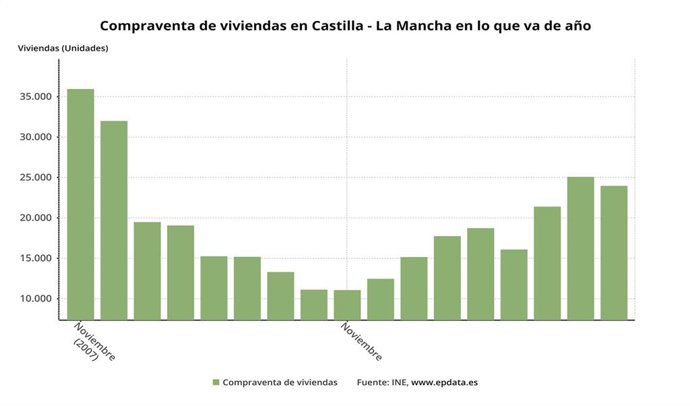 La compraventa de viviendas en Castilla - La Mancha continúa aumentando en diciembre, un 3,36%, y suma 3 meses de ascensos interanuales