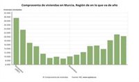 La compraventa de viviendas cae un 17,86% en diciembre en la Región de Murcia y empeora su evolución interanual