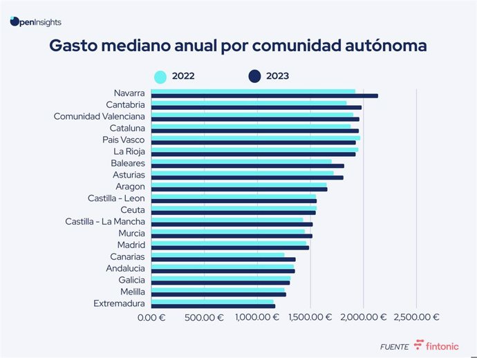 Gasto medio anual por comunidad autónoma, según Fintonic