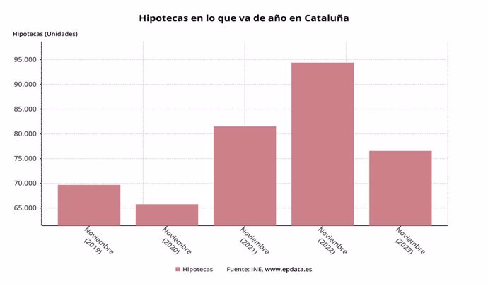 Grfic de la signatura d'hipoteques a Catalunya