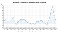 La tasa de inflación de la eurozona se moderó al 2,8% en enero y la de la UE al 3,1%