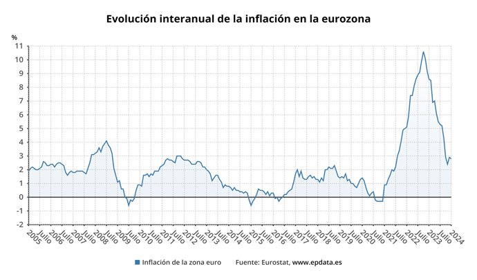 Evolución de la inflación en la eurozona