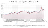 Los precios de los carburantes mantienen la tendencia alcista y se encarecen hasta un 2% esta semana