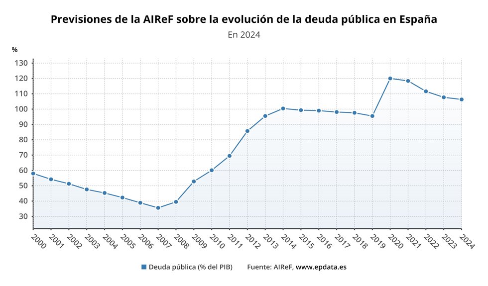 Evolución de las previsiones de la Airef
